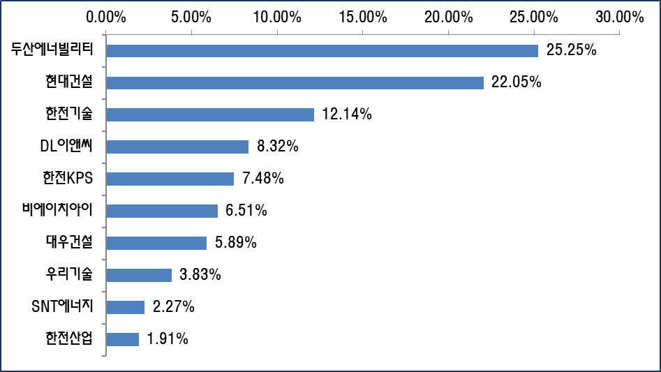 TIGER 코리아원자력 ETF 구성종목 TOP10