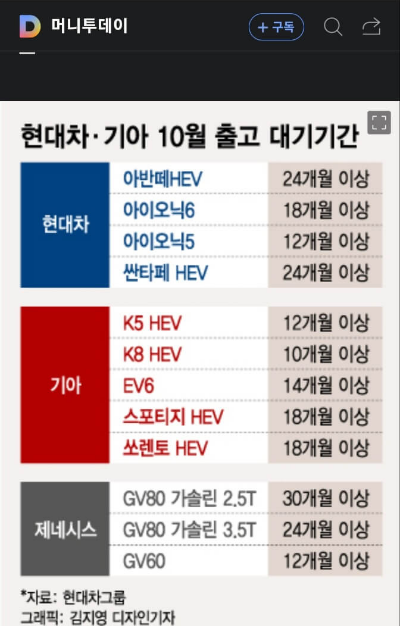 대기기간