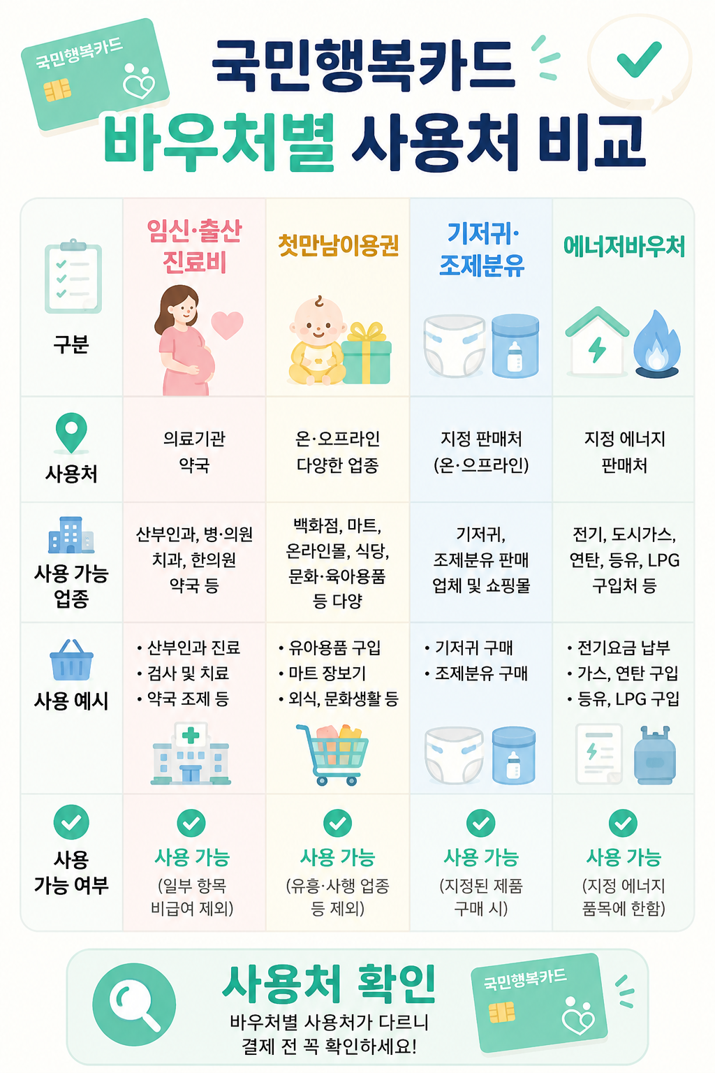 국민행복카드 바우처별 사용처 비교 카드뉴스