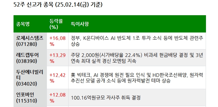 25.02.15(토) 52주 신고가 및 주간 기관 외국인 개인 순매수 상위종목