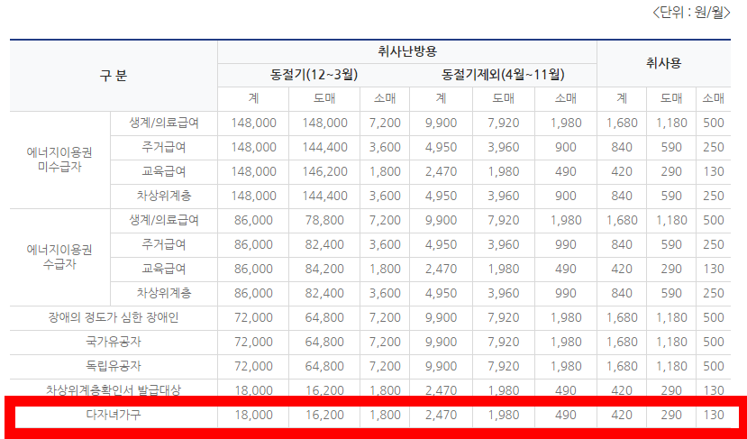 다자녀 도시가스 할인 대상기준 할인금액 신청방법