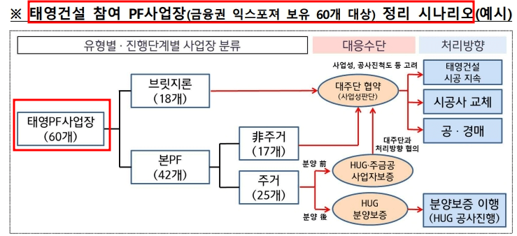 태영건설 PF 사업장