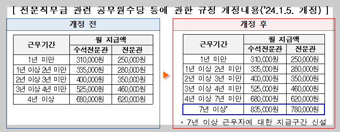 전문직공무원 전문직무급 수당 인상