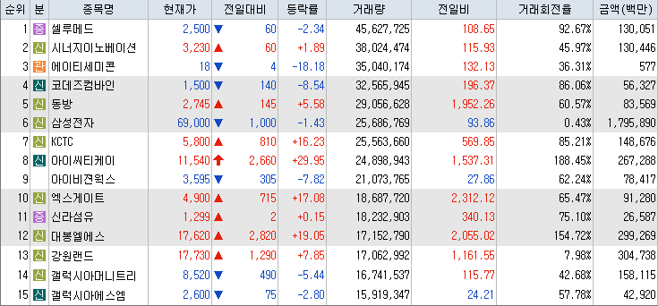 거래량-상위-종목-리스트-캡처-이미지