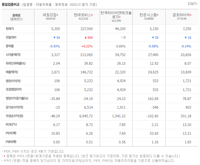 대원강업_동종업비교자료