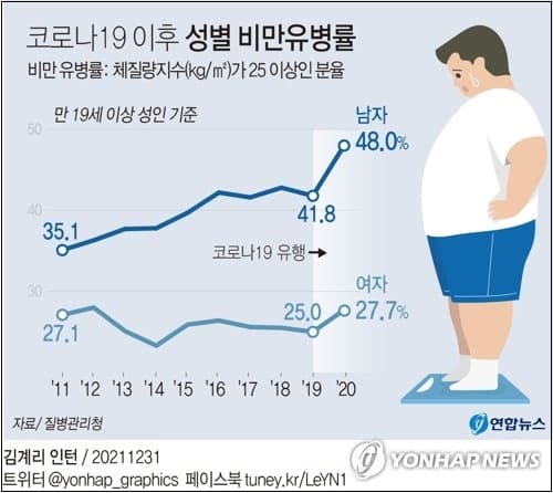 최근 5년(2017~2021년) 영양결핍 및 비만 현황
