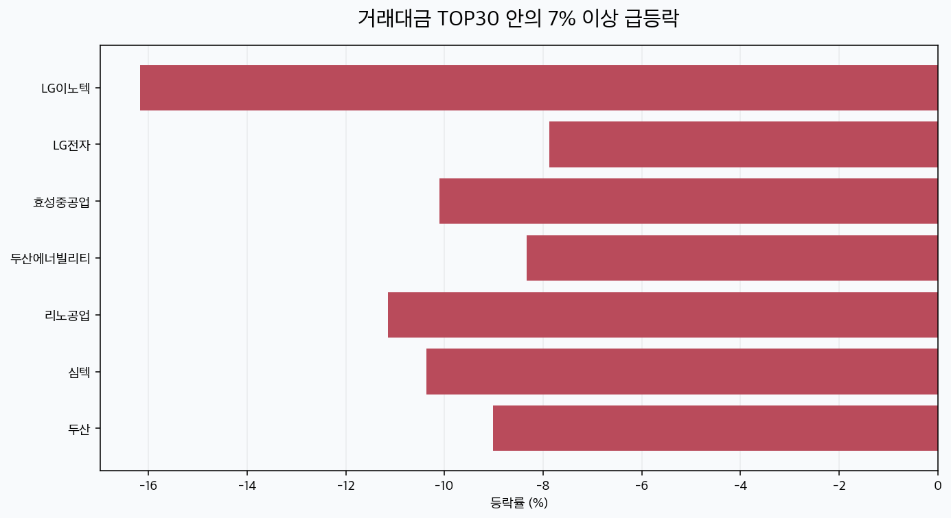 거래대금 상위 30종목 중 7% 이상 급등락 비교