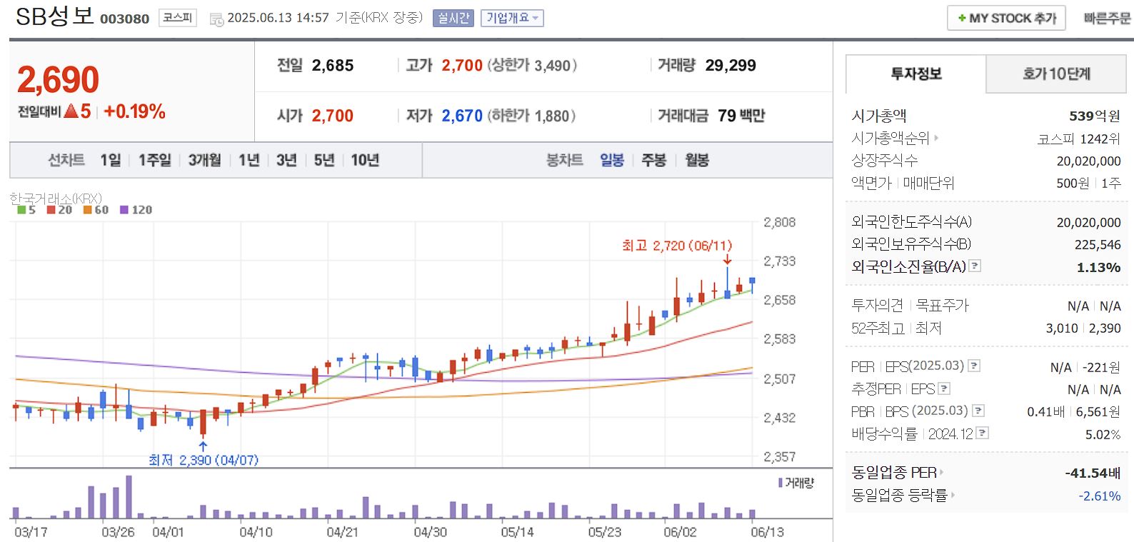 장마, 태풍 관련주 SB성보 일봉 차트