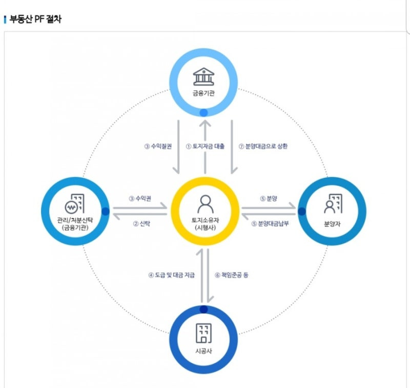 2026 부동산 PF 성공적 조달 전략ㅣ금리 및 실행 절차