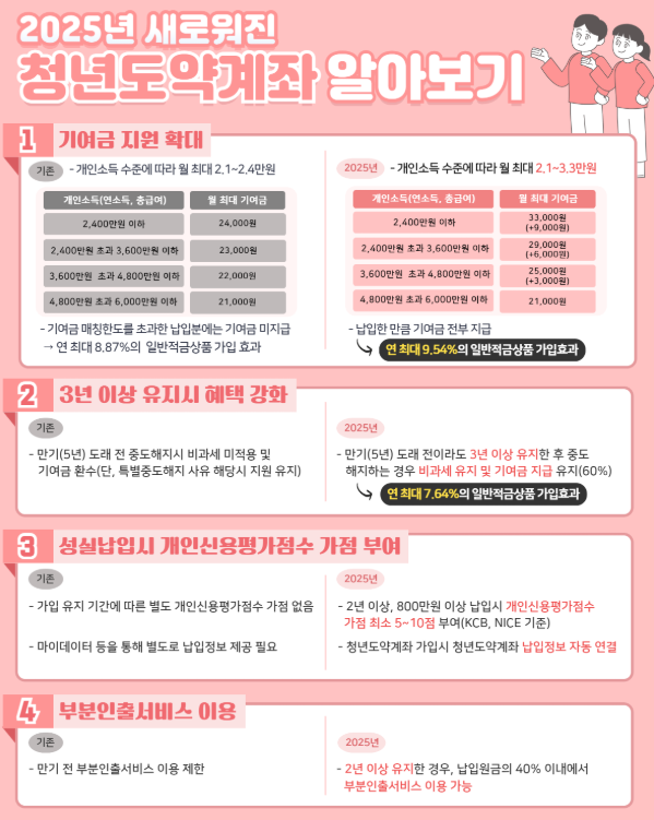 2025년 청년도약계좌