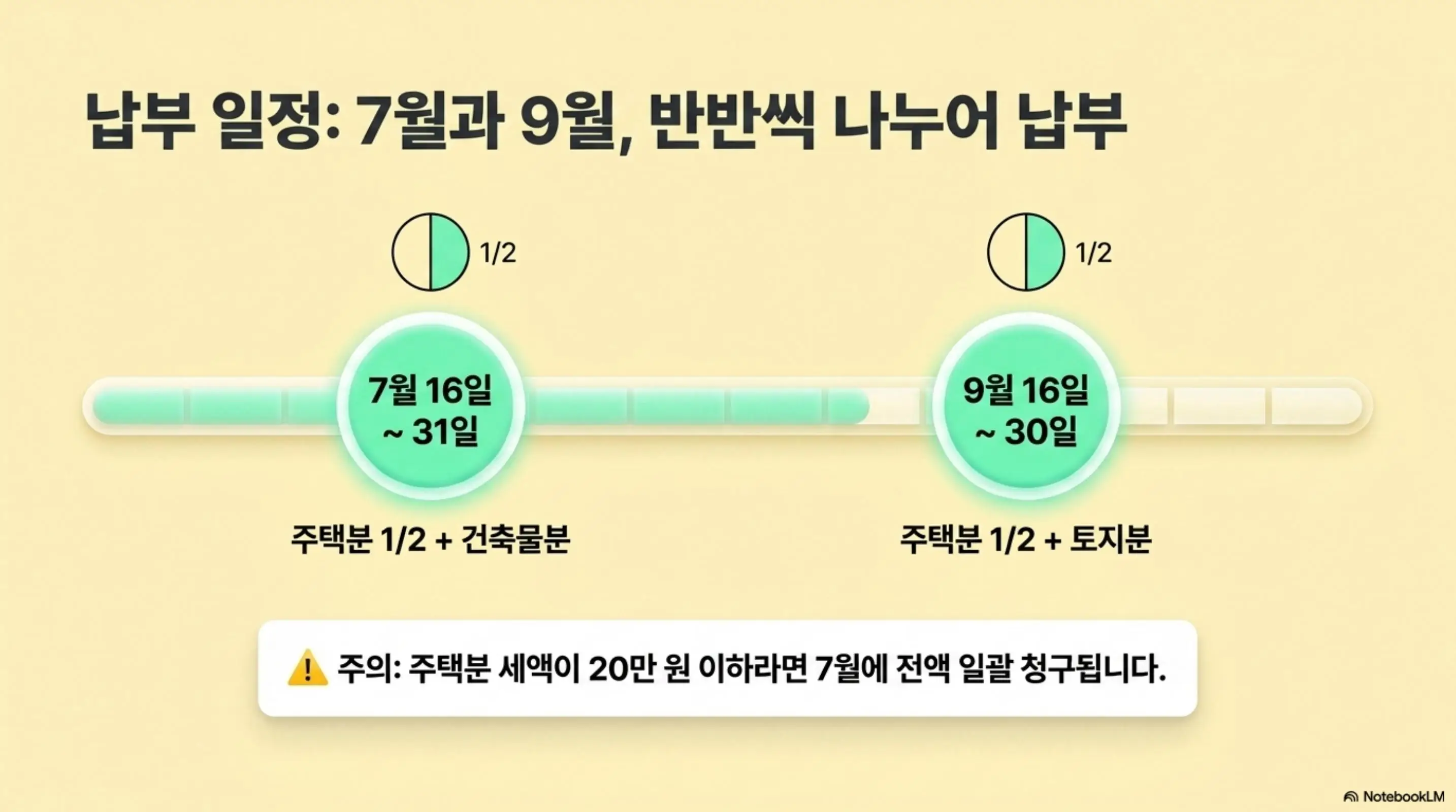 재산세 납부: 재산세 납부 일정을 타임라인 형식으로 보여주며 7월 16일부터 31일까지 주택분 2분의 1과 건축물분을 납부하고 9월 16일부터 30일까지 나머지 주택분 2분의 1과 토지분을 납부하는 구조와 주택분 세액이 20만 원 이하면 7월에 전액 일괄 청구된다는 주의사항을 함께 나타낸 인포그래픽 이미지. 이 이미지는 재산세 7월과 9월 분할 납부 일정을 시각적으로 전달하며 블로그의 재산세 납부일 안내와 관련된 내용을 설명함