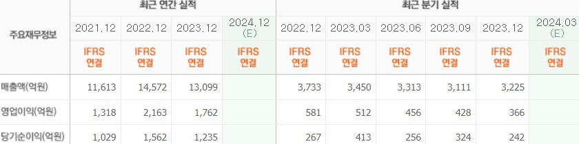 실적