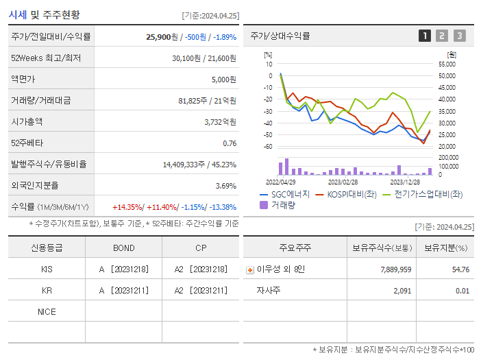 SGC에너지_기업개요