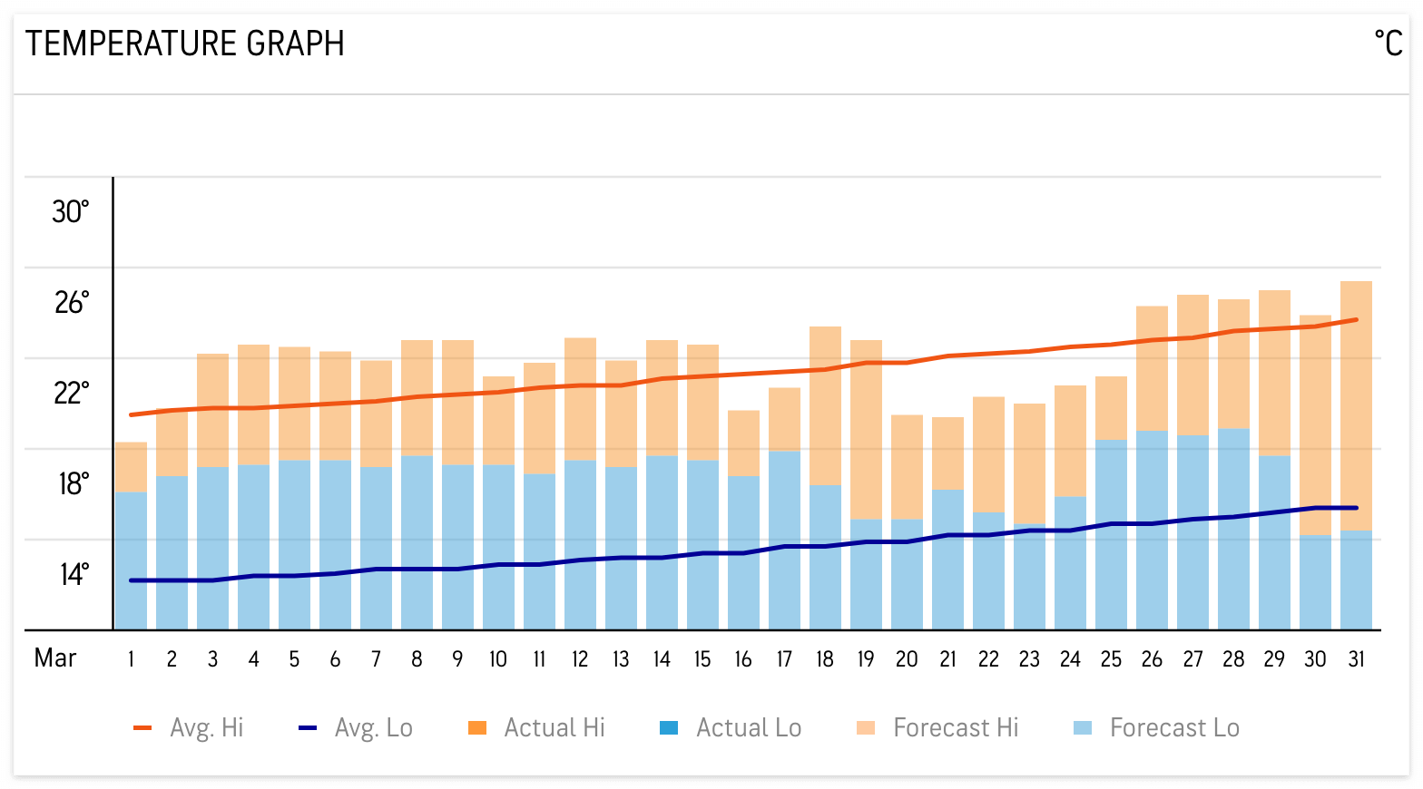 대만 타이페이 3월 날씨 및 옷차림 알아보기