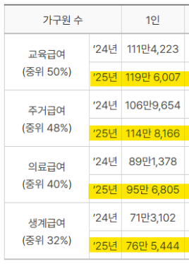 급여별 1인가구 기준 중위소득