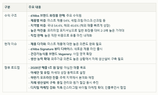 달바글로벌 수익 구조와 현재 이슈