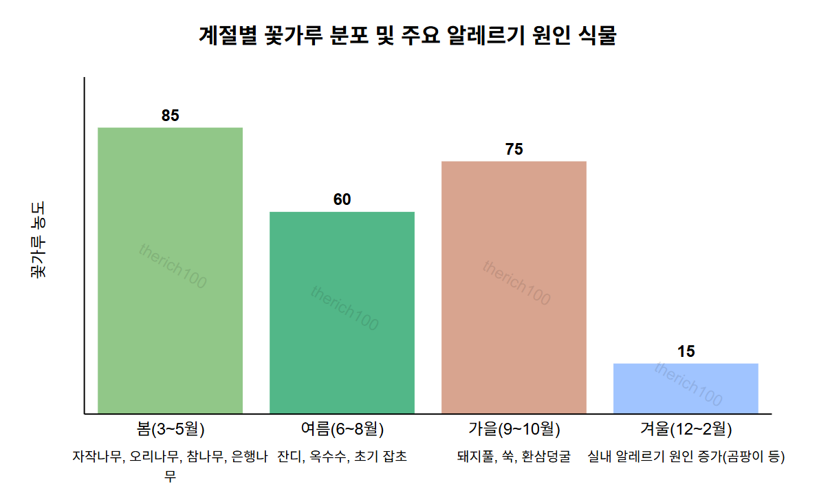 계절별 꽃가루 분포와 알레르기 주요 원인 식물