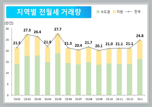 지역별 전월세 거래량