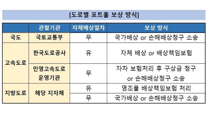 일산 포트홀 타이어 펑크 보상 관할부서