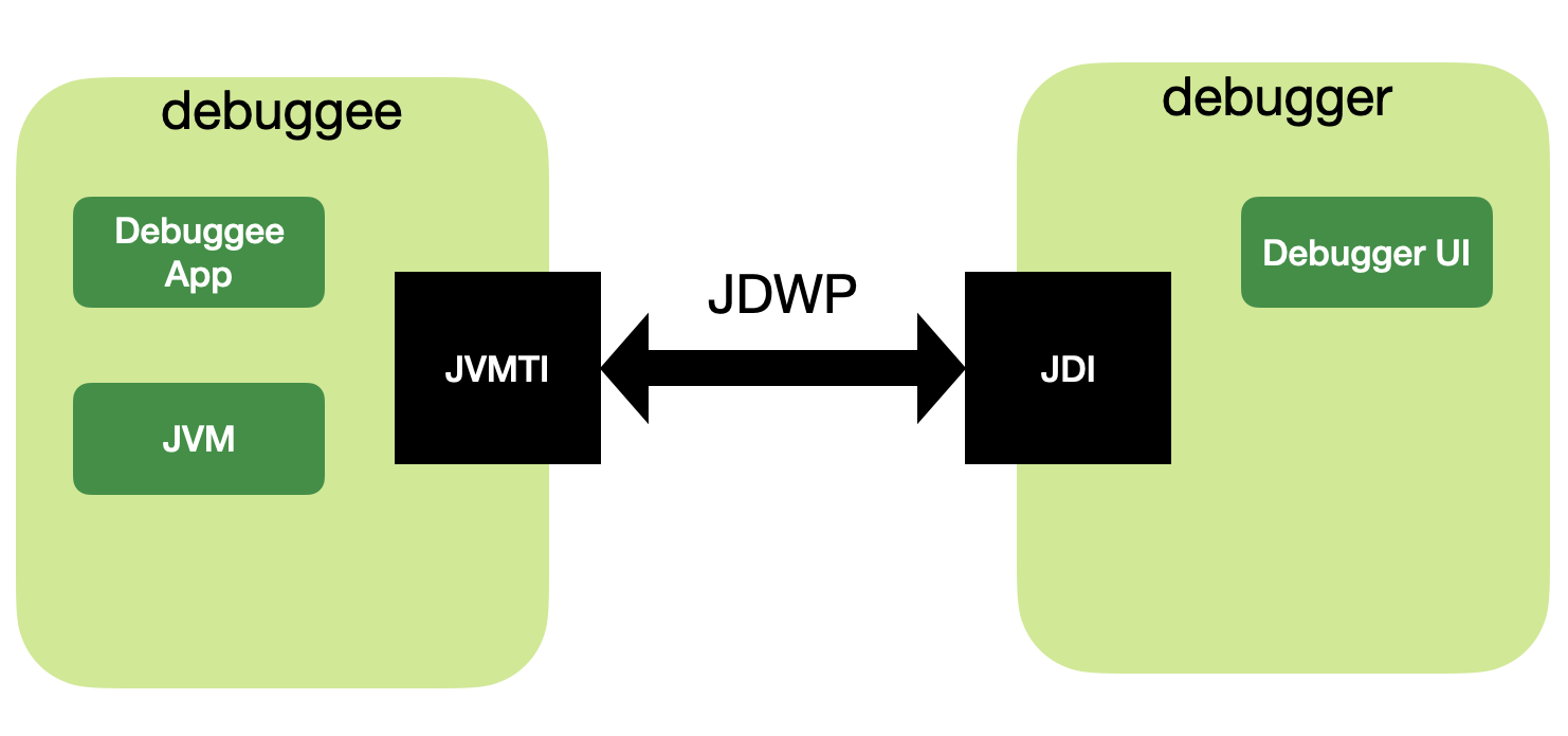 relationship of debuggee and debugger