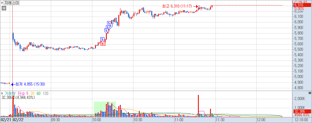 지에스이 매매 차트 예시