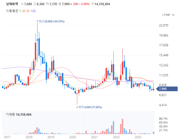 비료관련주대장주수혜주TOP5_남해화학
