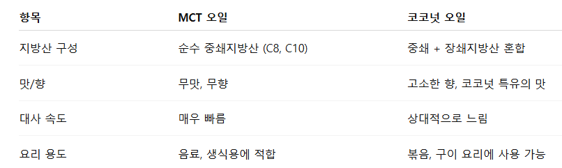 MCT 오일 vs. 코코넛 오일 차이점 비교표