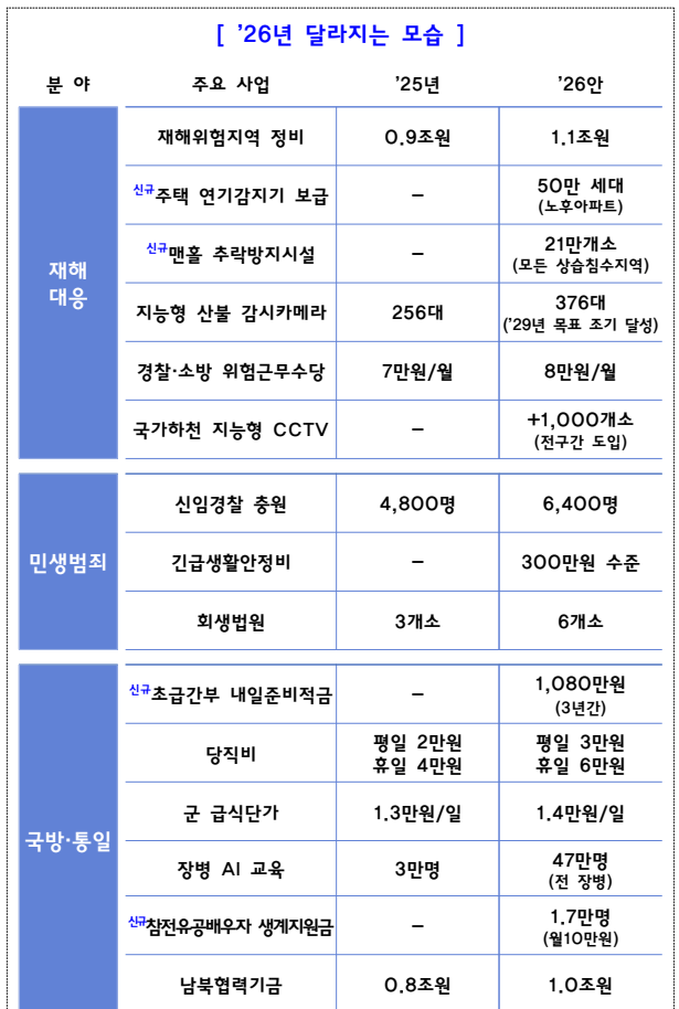 이재명 정부 첫 예산안, 당신이 놓치면 안 될 혜택들 ( 출처 : 정책브리핑)