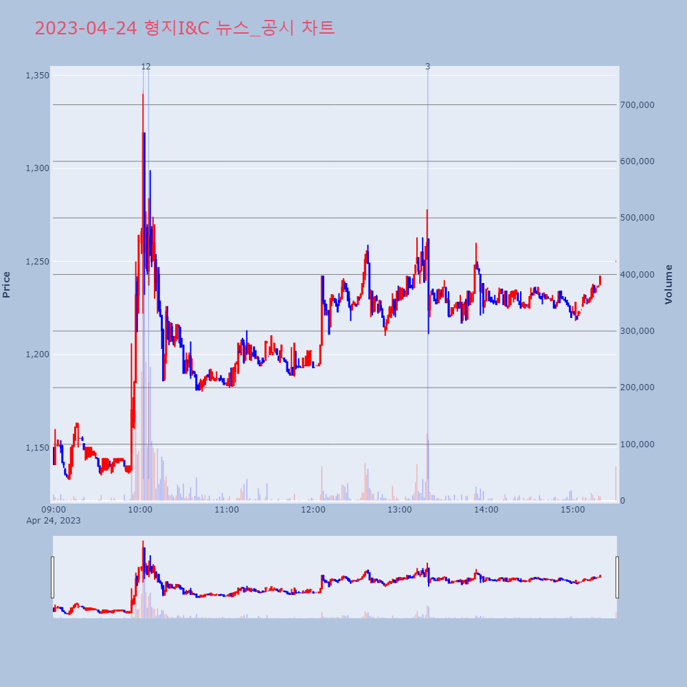 형지I&C_뉴스공시차트