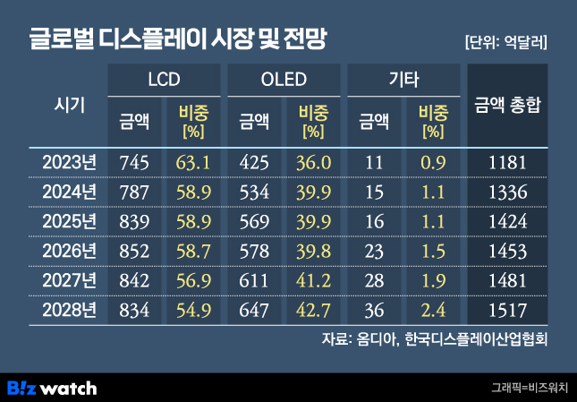글로벌 디스플레이 시장 및 전망.