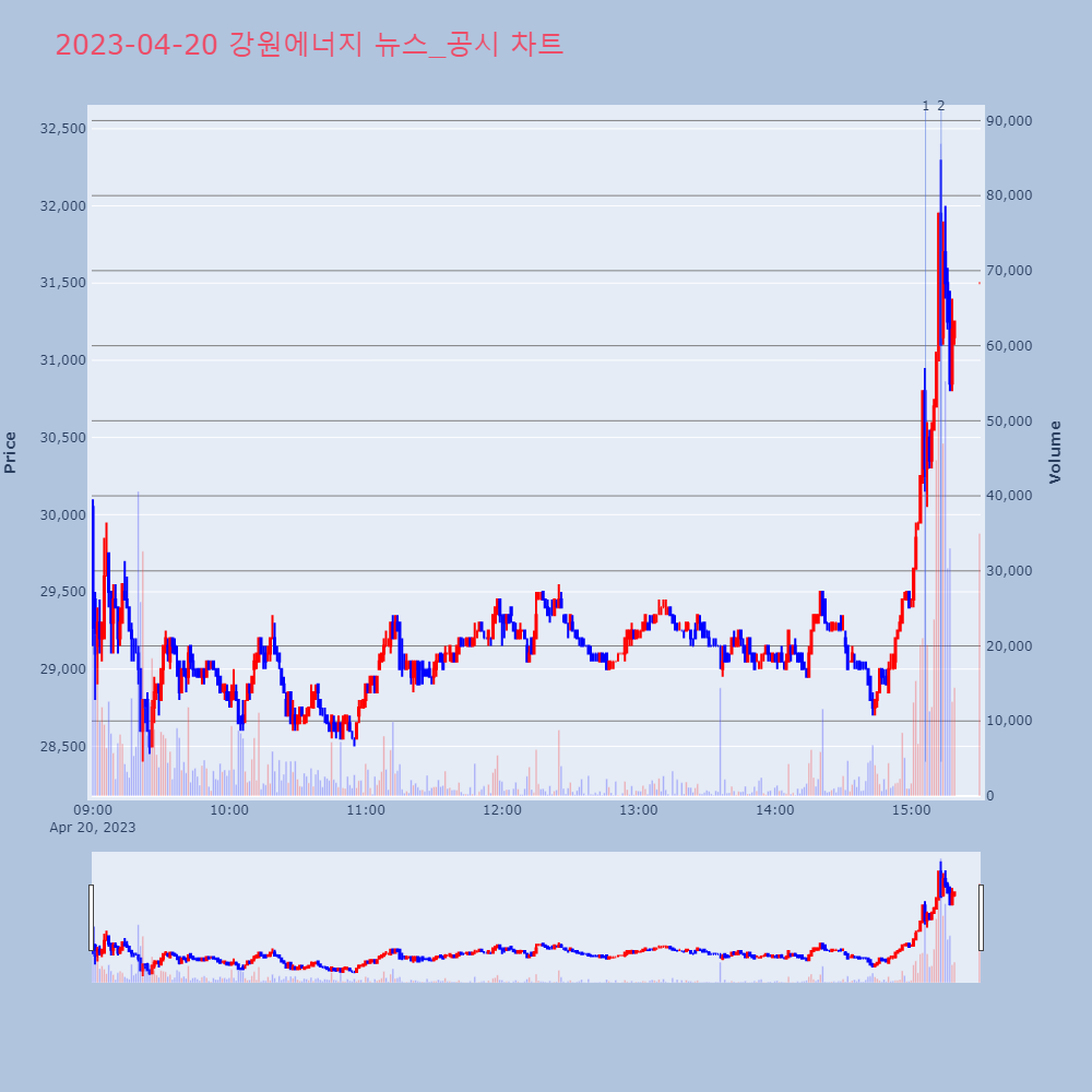 강원에너지_뉴스공시차트