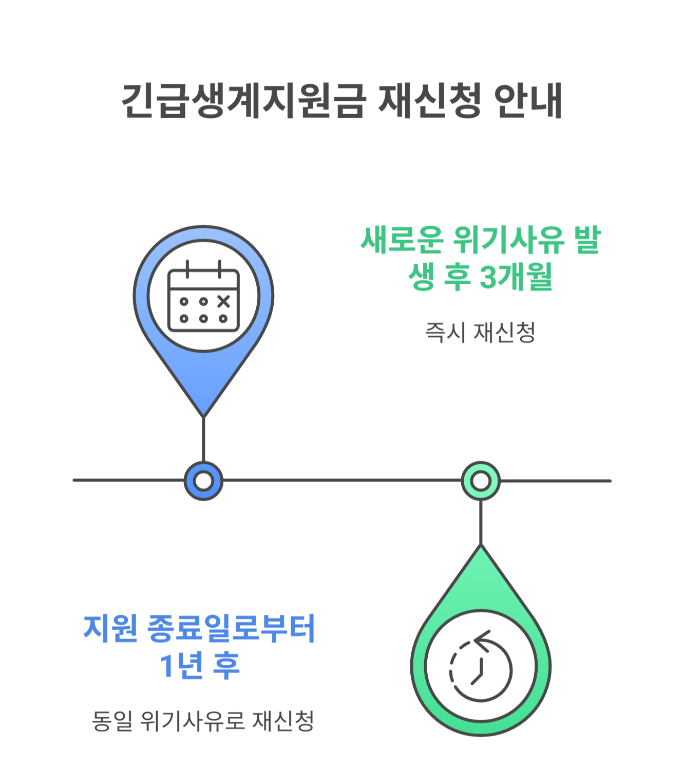 긴급생계지원금 재신청 가능한 상황과 조건