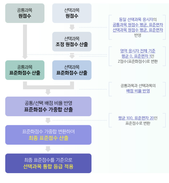 수능-등급-산출방식