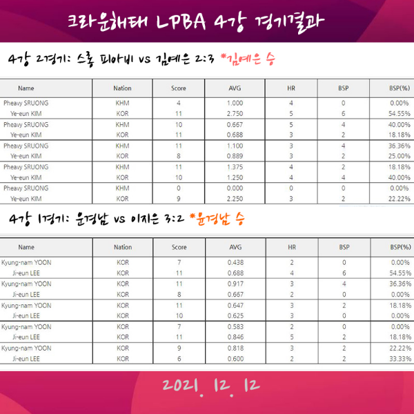 크라운해태 LPBA투어 4강 대진표에 따른 4강 경기 결과, 김예은 선수와 윤경남 선수의 승리