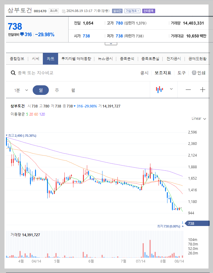 삼부토건 주가 분석