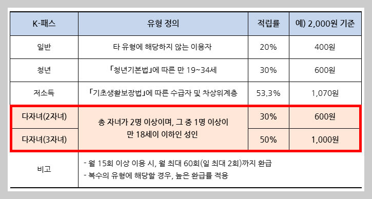 K-Pass 등록 환급 비교 환급일 할인 비교