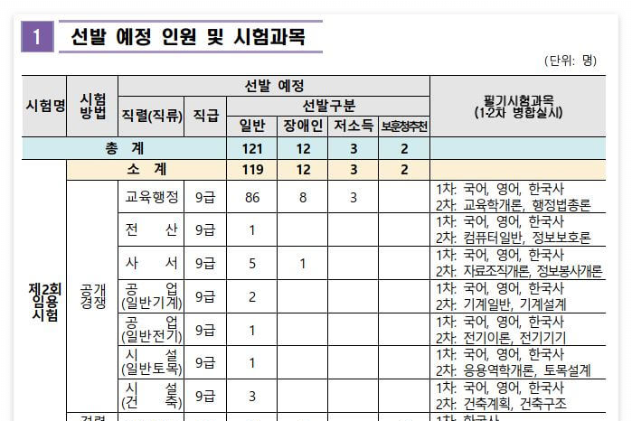 인천교행 선발인원 및 시험과목
