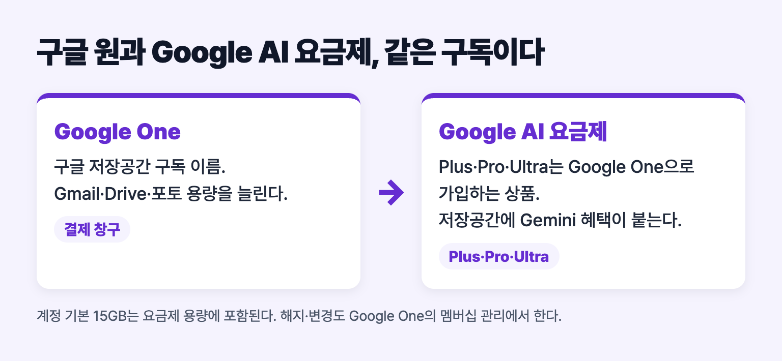 Google One은 저장공간 구독 창구이고, Plus·Pro·Ultra는 그 안에서 가입하는 Google AI 요금제라는 관계 도식