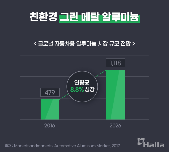 친환경 그린 메탈 알루미늄. 글로벌 자동차용 알루미늄 시장 규모 전망. 2016년 479억 달러에서 2026년 1,118억 달러로 연평균 8.8% 성장 전망. 출처: Marketsandmarkets, Automotive Aluminum Market, 2017