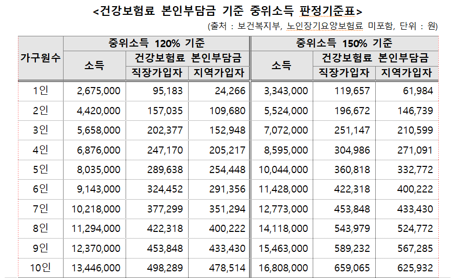 건강보험료-본인부담금표