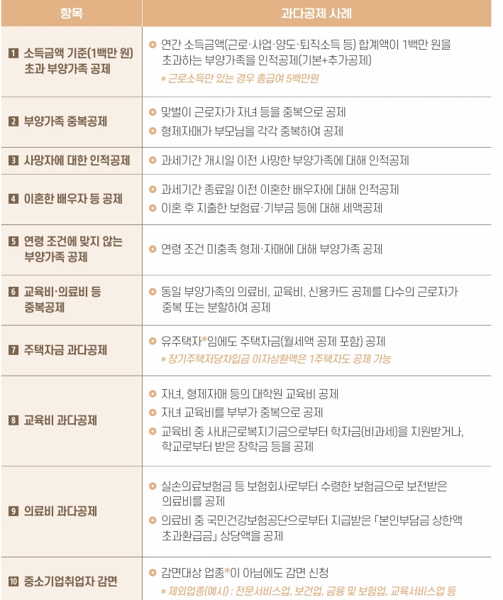 연말정산 과다공제 유형
