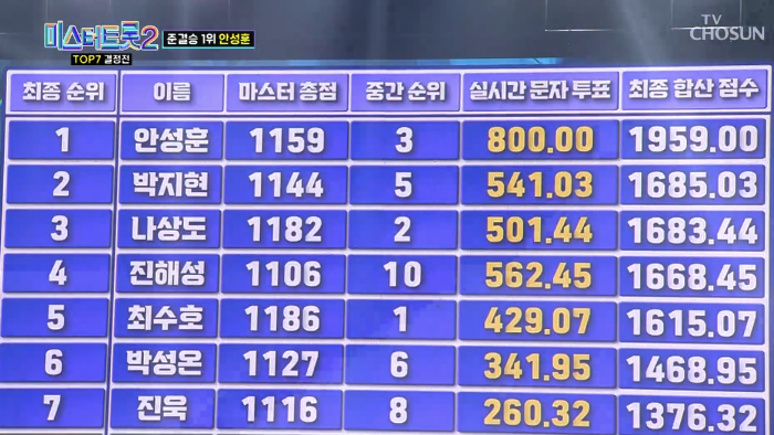 미스터트롯2 결승진출자 명단