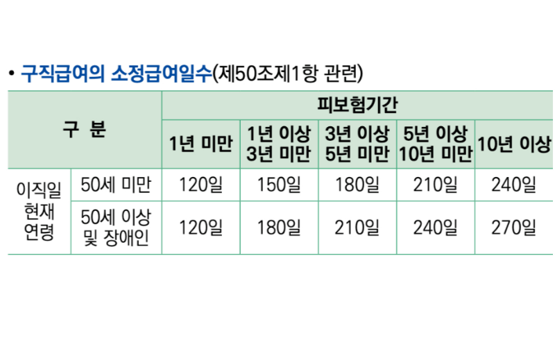 상용직-일용직-노무제공자-수급기간