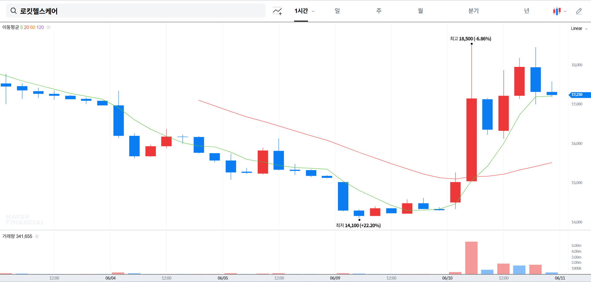 로킷헬스케어 주가 전망 및 목표 주가