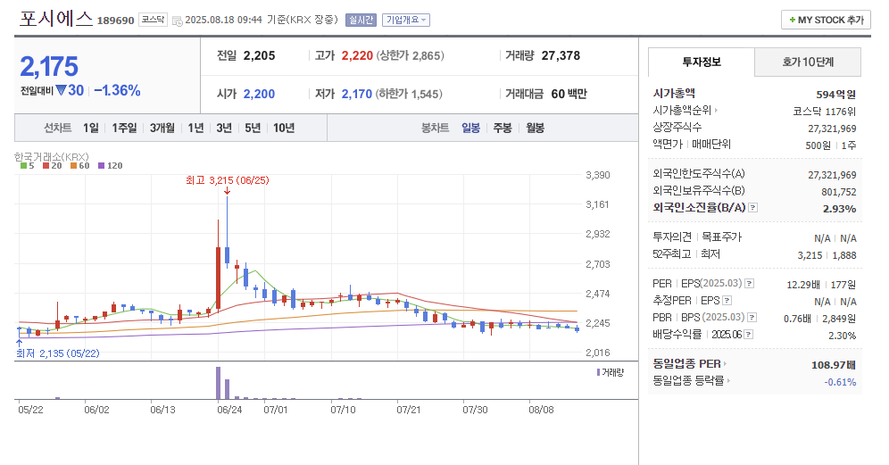 포시에스 일봉차트 (출처 네이버 금융)