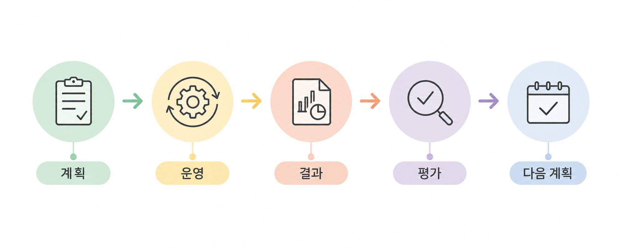 계획 → 운영 → 결과 → 평가 → 다음 계획 흐름을 보여주는 심플한 이미지
