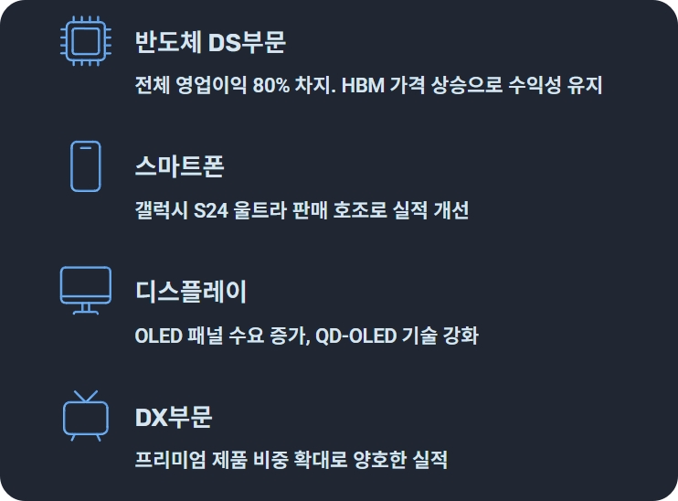 삼성전자 실적발표
