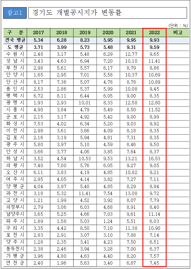 수원시 등 23개 시 외국인&middot;법인 토지거래허가구역 지정 1년 6개월 만 해제 ㅣ공시지가 최고 상승 지역은 [경기도]