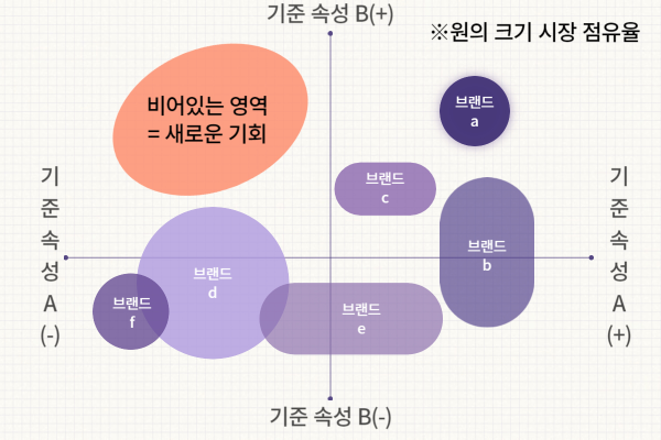 포지셔닝 맵(지각도)을 활용한 포지셔닝 전략_포지셔닝 맵 활용
