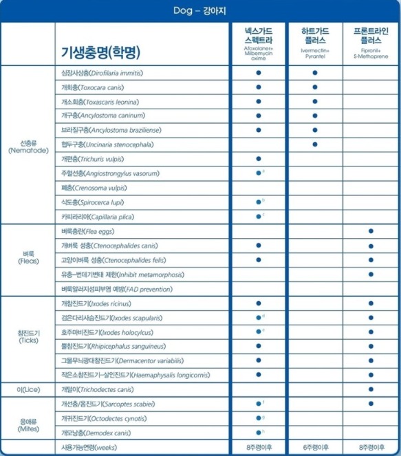 강아지 심장사상충약